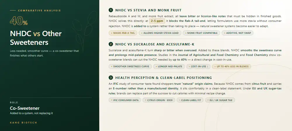 NHDC vs. Other Sweeteners